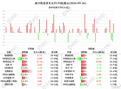 资金动向 | 北水爆买阿里巴巴超58亿港元，中国海洋石油遭抛售