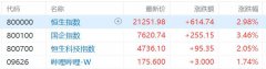 港股收评：重拾升势，恒指涨近3%，国君、海通复牌后暴涨，中字头股大幅拉升